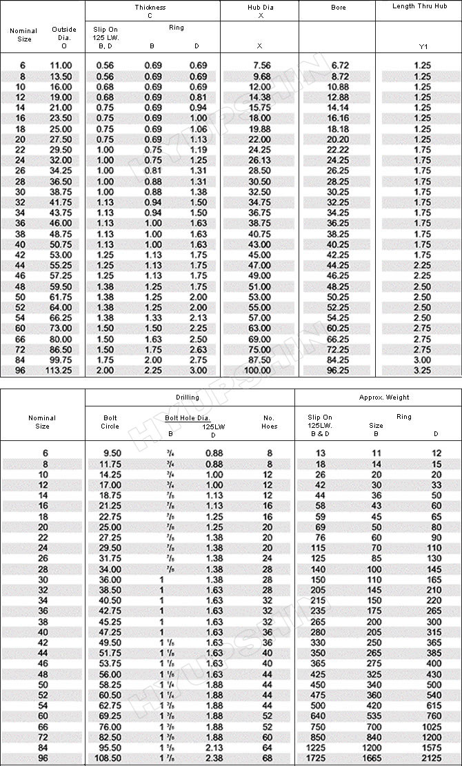 Shandong Hyupshin Flanges Co., Ltd, Manufacturer, AWWA C207 Class 125 LW Class B, Class D Flanges specifications